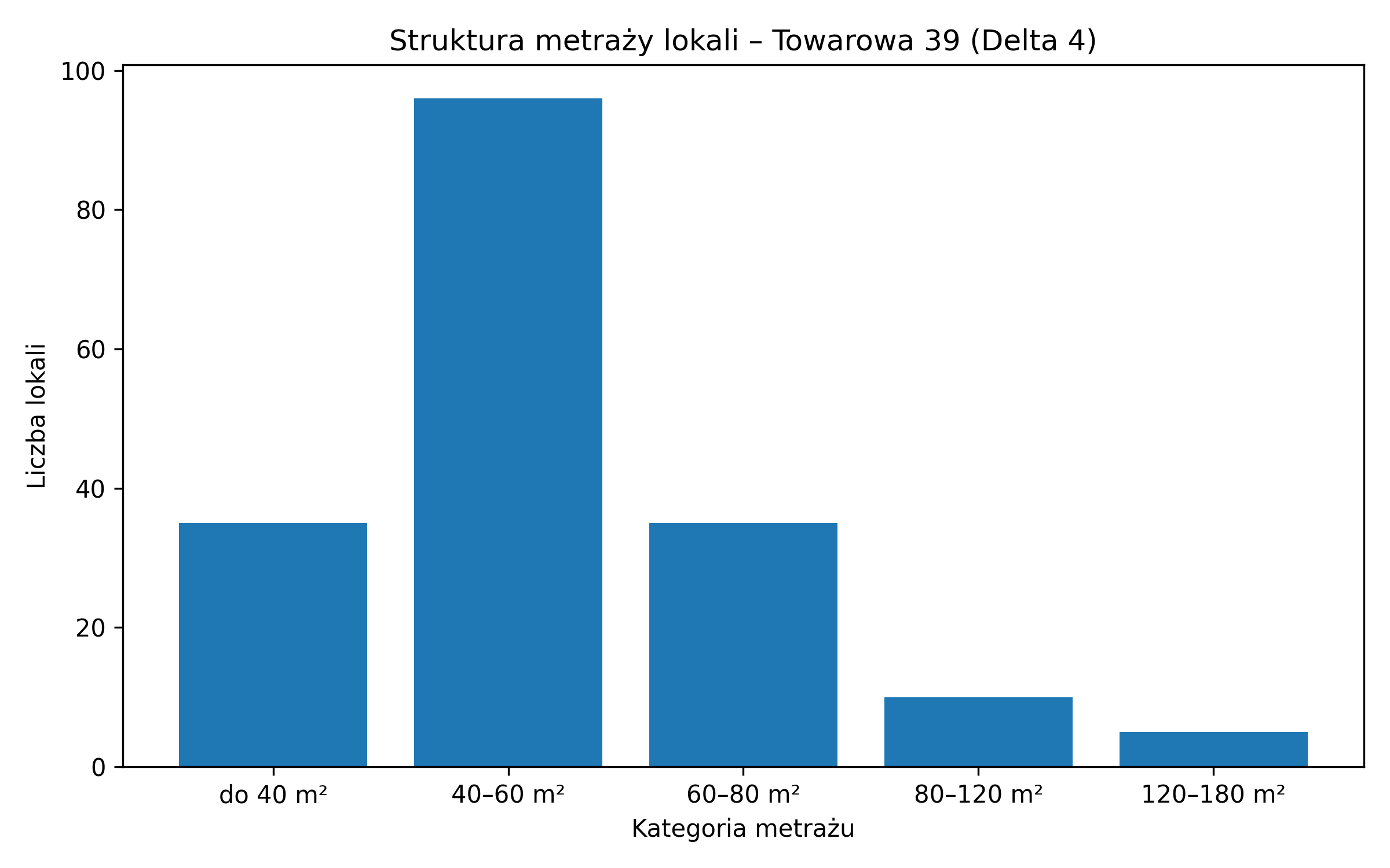 liczba lokali według przedziałów powierzchni